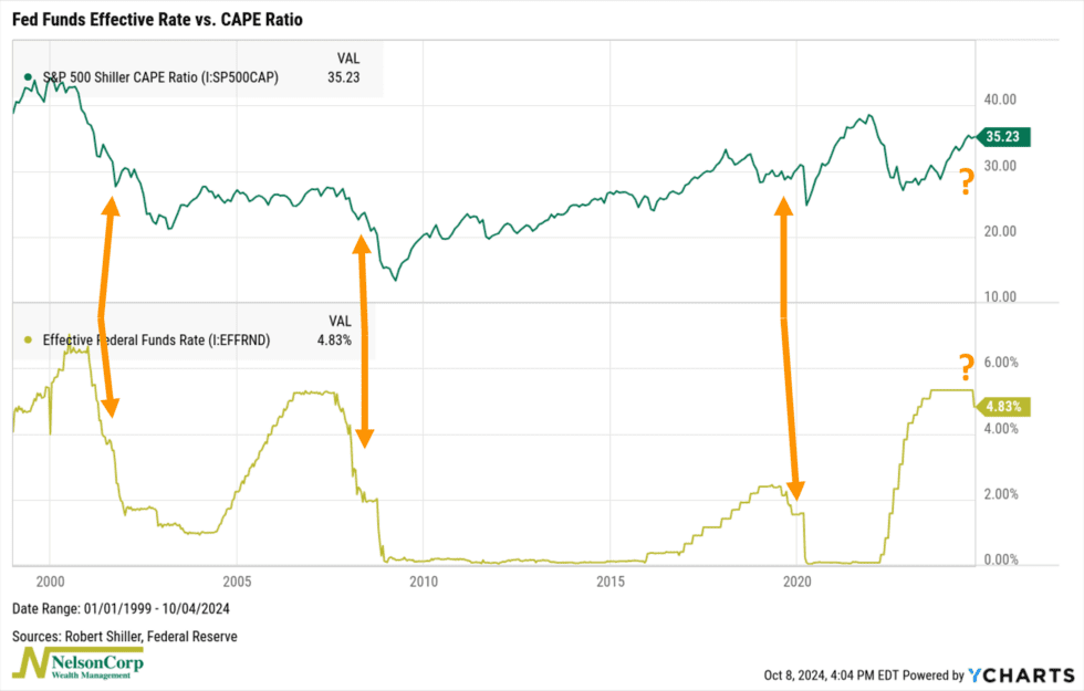 The Fed/CAPE Connection - NelsonCorp Wealth Management