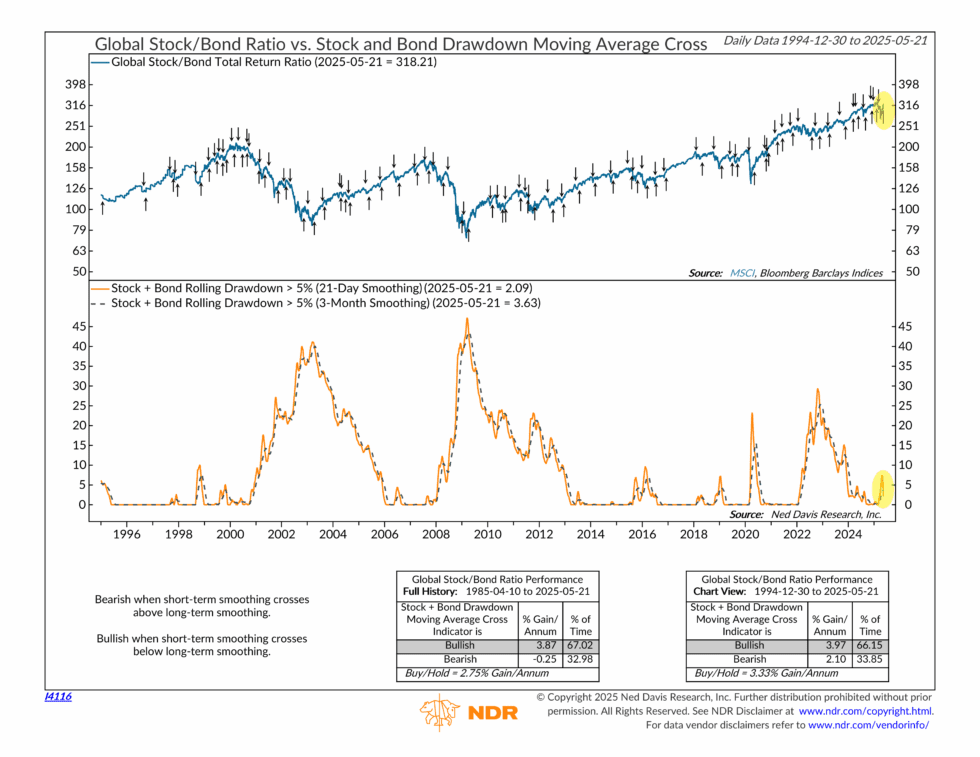 Project Drawdown Statistics Drawdown Dynamics - NelsonCorp Wealth Management