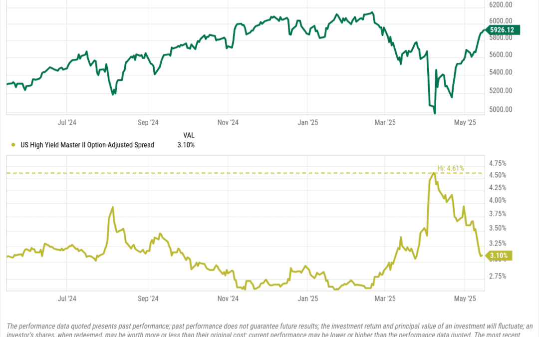 Credit Spreads Signal Calm