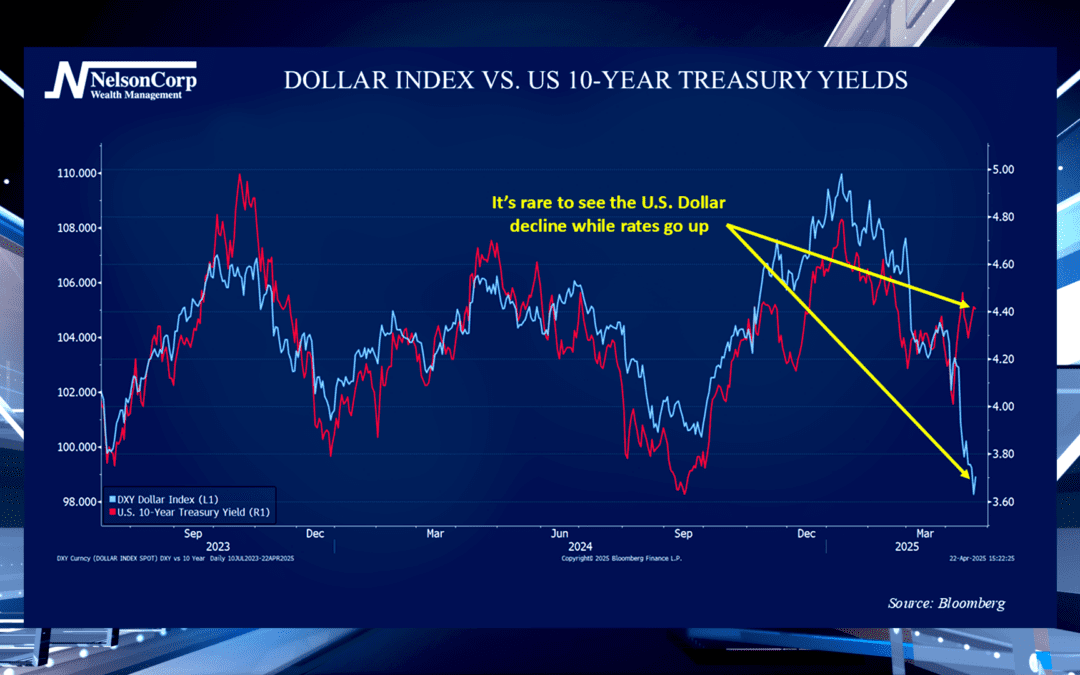 The “Sell America Trade”
