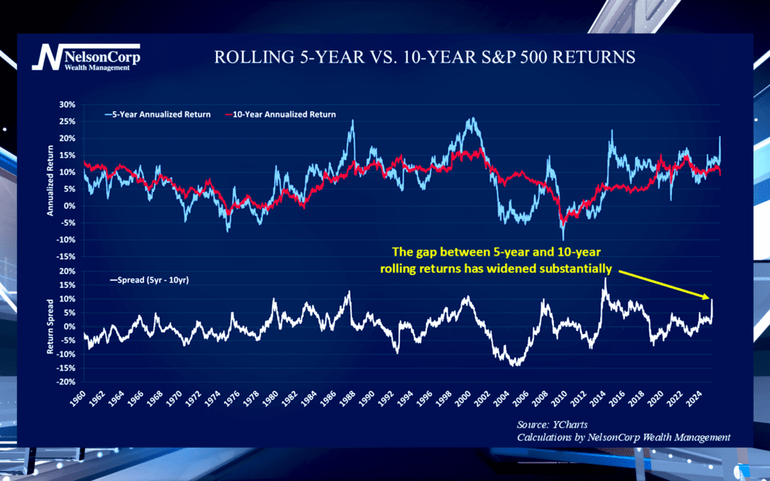 Rolling Returns Radar